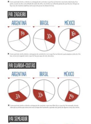 Qual é o seu comportamento em relação ao uso da internet pelos seus filhos?